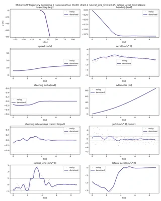 The lateral comfort constraint elastically relaxed to let the denoiser track a sharp turn (bottom-left panel) rather than clipping the trajectory to an infeasible hard limit.