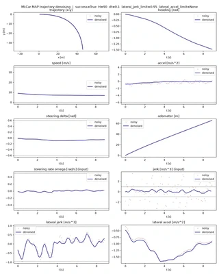 MAP denoising of a noisy logged trajectory: position, heading, speed, acceleration, steering, and jerk before (red) and after (blue) the denoiser.
