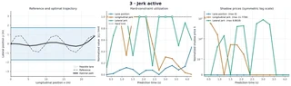 Shadow-price diagnosis on a case where the jerk constraints are active instead: no lane conflict, but longitudinal and lateral jerk repeatedly saturate their limits and carry positive shadow prices.