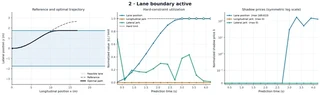 Shadow-price diagnosis on a case where the lane-boundary constraint is active: as the optimal path is pushed against the lane edge, its shadow price spikes while the (unbinding) jerk constraints stay at zero.