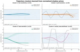 Four trajectory clusters discovered purely from normalized shadow-price signatures: low-sensitivity, jerk-sensitive, lane-sensitive, and mixed lane-dominant cases.