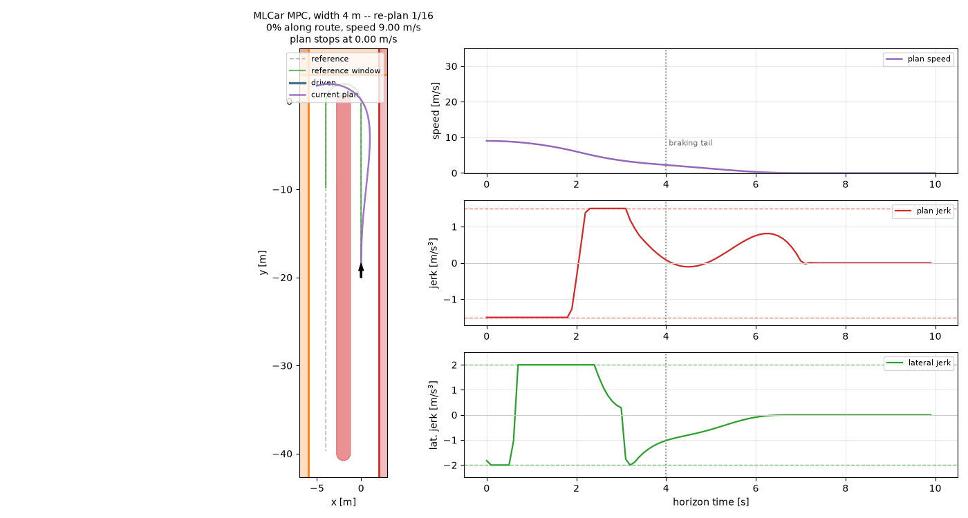 U-turn MPC at a 4m-wide intersection: infeasible geometry, planner brakes to a safe stop.