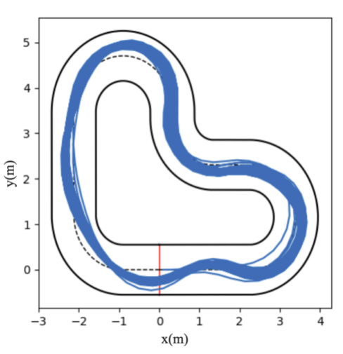 The reported CAIL policy's trajectories follow the enclosed race track over 50 consecutive laps. Axes are in meters.