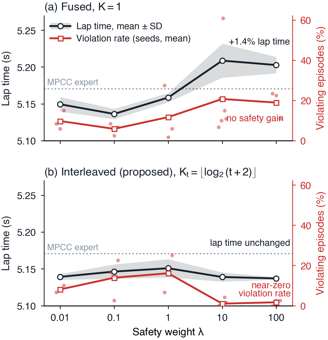 Lap time and violation rate against the safety weight λ. Fused training slows and does not get safer as λ grows; interleaving keeps its lap time and its violation rate drops to near zero at λ of 10 and above.