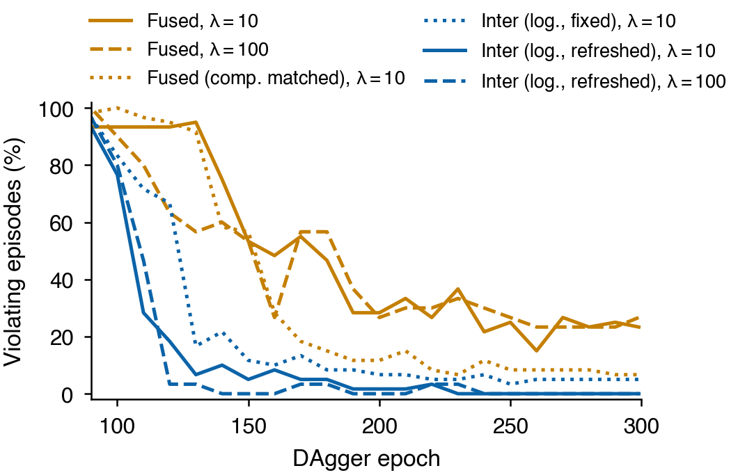 Violating episodes over DAgger epochs. Fused variants stay between 7 and 27 percent late in training; refreshed interleaving reaches zero after epoch 230.