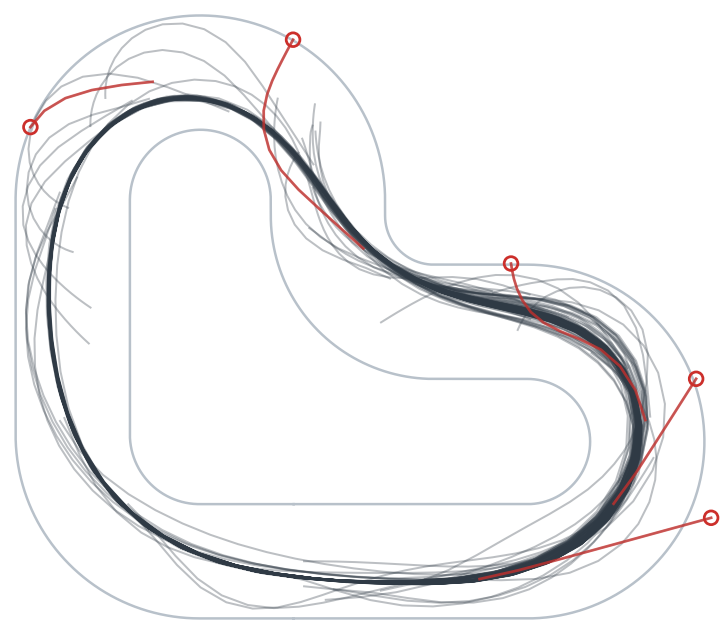 Expert trajectories: most laps stay on the track, five episodes leave it.