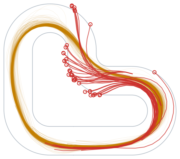 Fused-penalty trajectories over six seeds: many episodes leave the track, mostly at the corners.