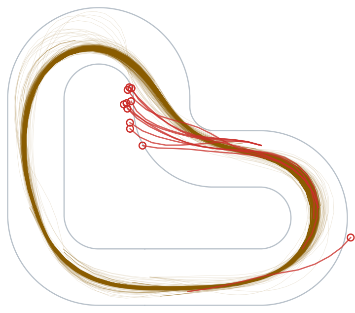 Compute-matched fused trajectories over six seeds: fewer episodes leave the track than with one fused step, mostly after the hairpin.