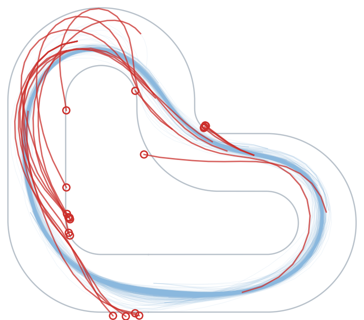 Interleaved trajectories with one safety step per minibatch over six seeds: several episodes leave the track, many at the top-left corner.