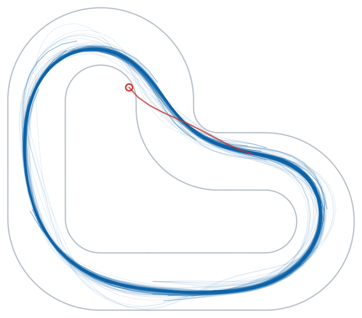 Interleaved trajectories over six seeds: a single episode leaves the track.
