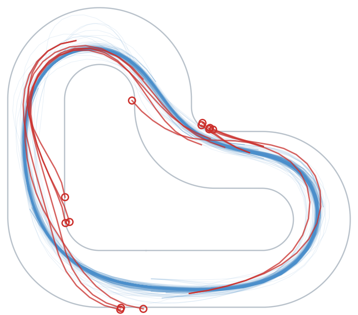 Interleaved trajectories with a logarithmic budget and fixed targets over six seeds: a dozen episodes leave the track.